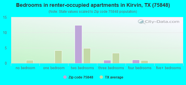 Bedrooms in renter-occupied apartments in Kirvin, TX (75848) 