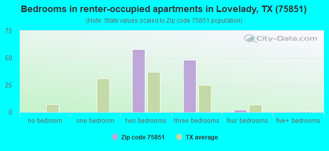 Bedrooms in renter-occupied apartments in Lovelady, TX (75851) 