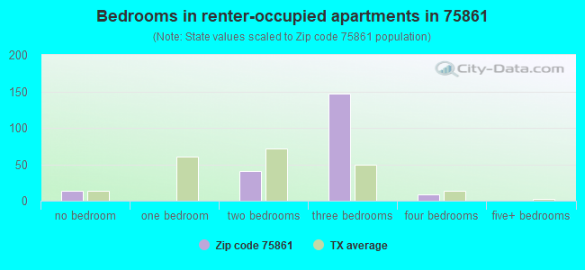 Bedrooms in renter-occupied apartments in 75861 