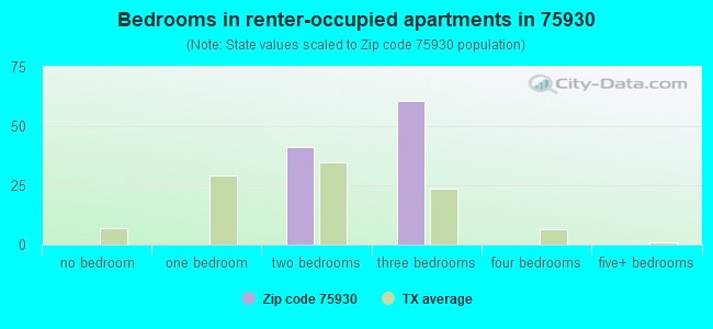 Bedrooms in renter-occupied apartments in 75930 