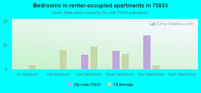 Bedrooms in renter-occupied apartments in 75933 