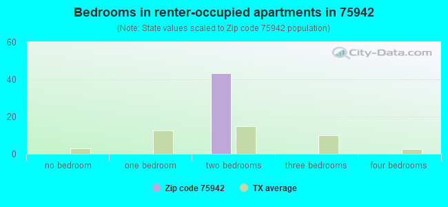 Bedrooms in renter-occupied apartments in 75942 