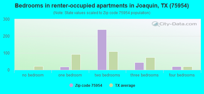 Bedrooms in renter-occupied apartments in Joaquin, TX (75954) 