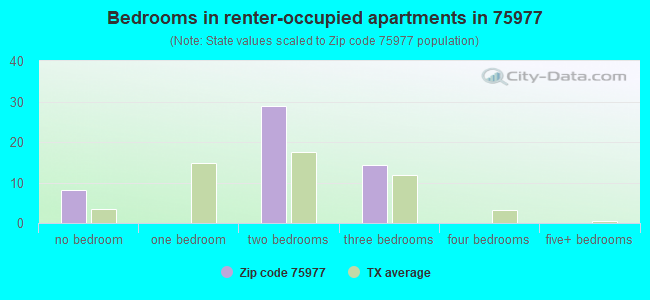 Bedrooms in renter-occupied apartments in 75977 