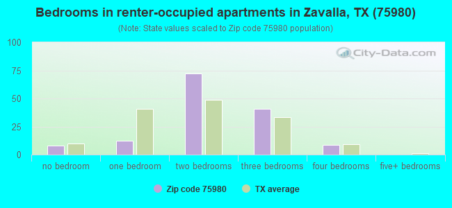 Bedrooms in renter-occupied apartments in Zavalla, TX (75980) 