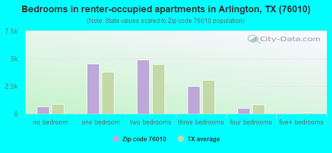 Bedrooms in renter-occupied apartments in Arlington, TX (76010) 