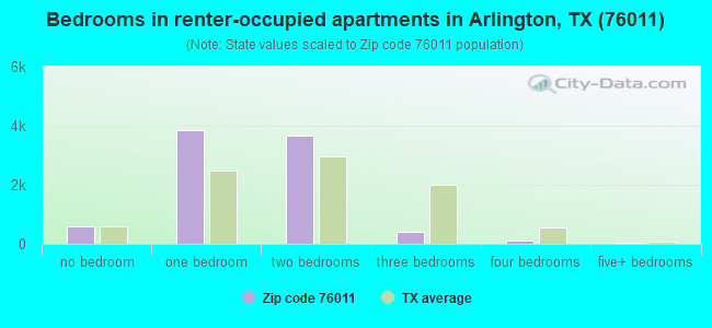 Bedrooms in renter-occupied apartments in Arlington, TX (76011) 