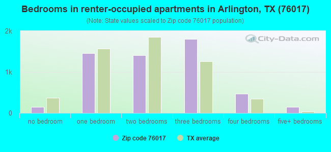 Bedrooms in renter-occupied apartments in Arlington, TX (76017) 