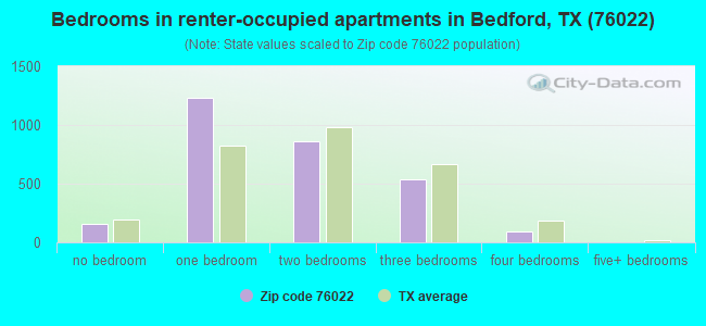 Bedrooms in renter-occupied apartments in Bedford, TX (76022) 