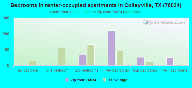 Bedrooms in renter-occupied apartments in Colleyville, TX (76034) 