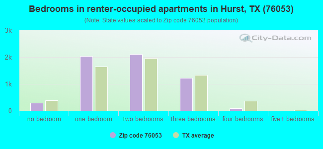 Bedrooms in renter-occupied apartments in Hurst, TX (76053) 