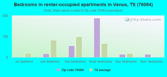 Bedrooms in renter-occupied apartments in Venus, TX (76084) 