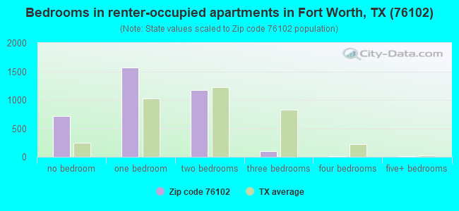 Bedrooms in renter-occupied apartments in Fort Worth, TX (76102) 