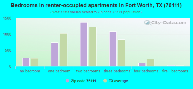 Bedrooms in renter-occupied apartments in Fort Worth, TX (76111) 