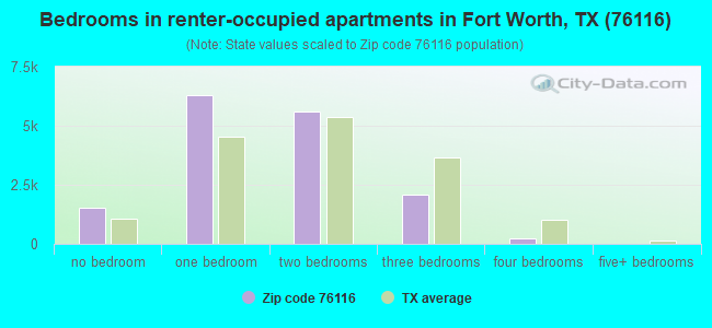 Bedrooms in renter-occupied apartments in Fort Worth, TX (76116) 