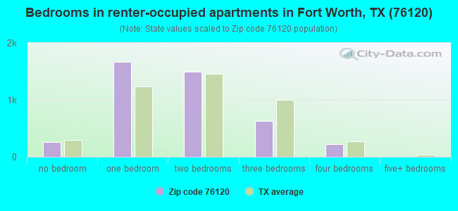 Bedrooms in renter-occupied apartments in Fort Worth, TX (76120) 