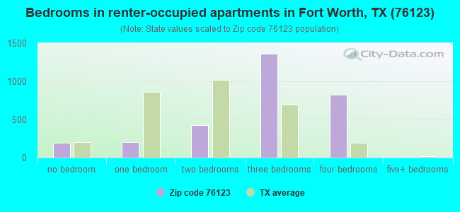 Bedrooms in renter-occupied apartments in Fort Worth, TX (76123) 