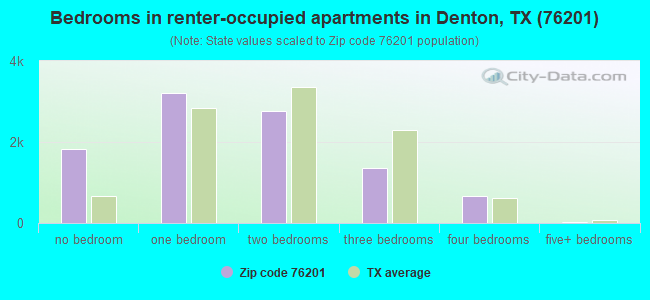 Bedrooms in renter-occupied apartments in Denton, TX (76201) 