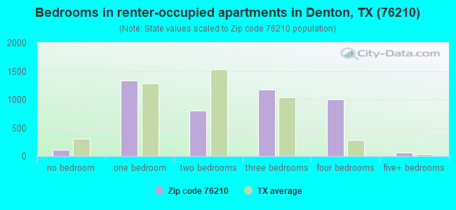 Bedrooms in renter-occupied apartments in Denton, TX (76210) 