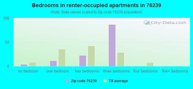 Bedrooms in renter-occupied apartments in 76239 