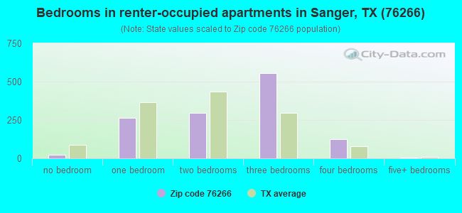 Bedrooms in renter-occupied apartments in Sanger, TX (76266) 