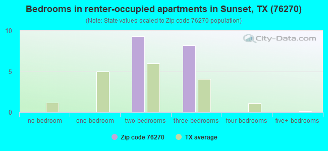 Bedrooms in renter-occupied apartments in Sunset, TX (76270) 