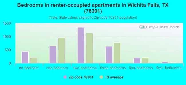 Bedrooms in renter-occupied apartments in Wichita Falls, TX (76301) 