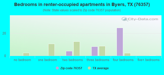 Bedrooms in renter-occupied apartments in Byers, TX (76357) 