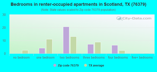 Bedrooms in renter-occupied apartments in Scotland, TX (76379) 