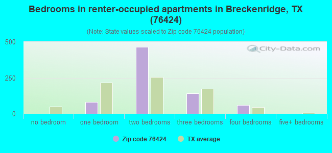 Bedrooms in renter-occupied apartments in Breckenridge, TX (76424) 