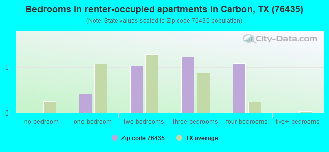 Bedrooms in renter-occupied apartments in Carbon, TX (76435) 