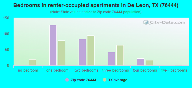 Bedrooms in renter-occupied apartments in De Leon, TX (76444) 