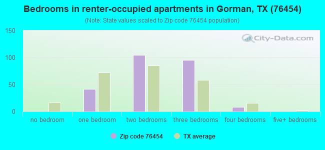 Bedrooms in renter-occupied apartments in Gorman, TX (76454) 