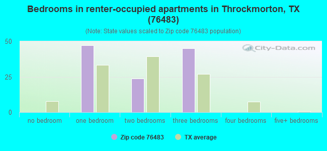 Bedrooms in renter-occupied apartments in Throckmorton, TX (76483) 