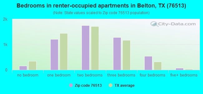 Bedrooms in renter-occupied apartments in Belton, TX (76513) 