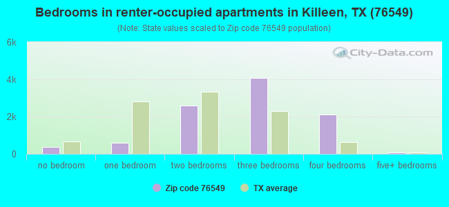 Bedrooms in renter-occupied apartments in Killeen, TX (76549) 