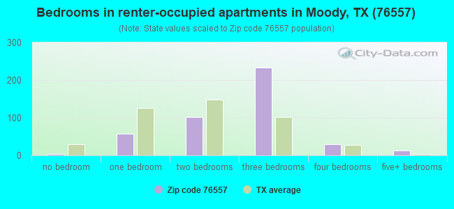 Bedrooms in renter-occupied apartments in Moody, TX (76557) 