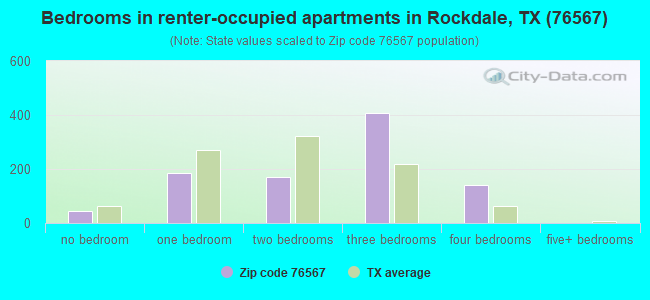 76567 Zip Code (Rockdale, Texas) Profile - homes, apartments, schools ...