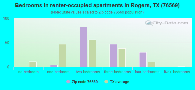 Bedrooms in renter-occupied apartments in Rogers, TX (76569) 