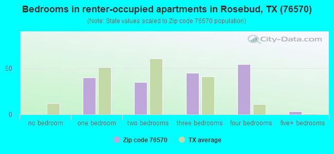 Bedrooms in renter-occupied apartments in Rosebud, TX (76570) 