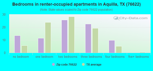 Bedrooms in renter-occupied apartments in Aquilla, TX (76622) 