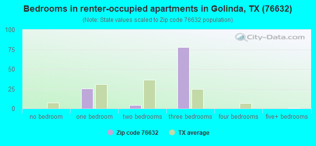 Bedrooms in renter-occupied apartments in Golinda, TX (76632) 