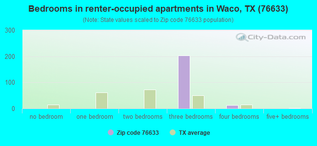 Bedrooms in renter-occupied apartments in Waco, TX (76633) 