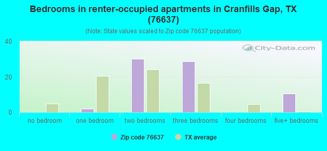 Bedrooms in renter-occupied apartments in Cranfills Gap, TX (76637) 