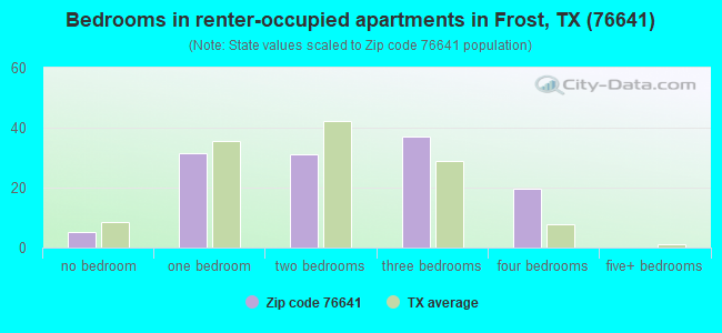 Bedrooms in renter-occupied apartments in Frost, TX (76641) 