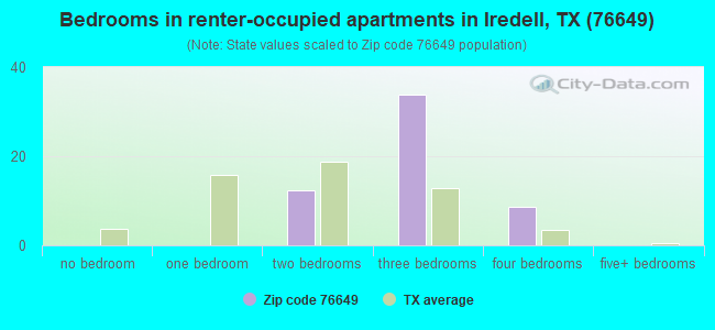 Bedrooms in renter-occupied apartments in Iredell, TX (76649) 