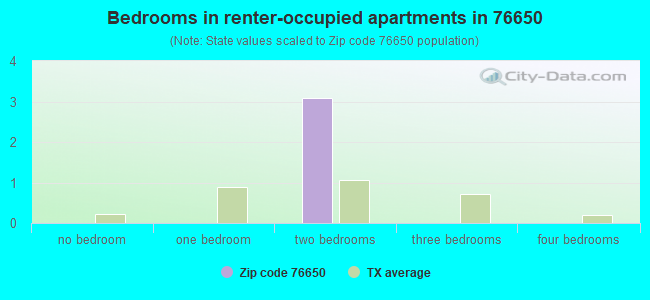 Bedrooms in renter-occupied apartments in 76650 