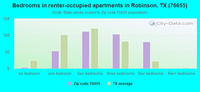 Bedrooms in renter-occupied apartments in Robinson, TX (76655) 