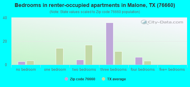 Bedrooms in renter-occupied apartments in Malone, TX (76660) 