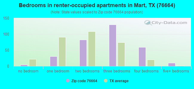 Bedrooms in renter-occupied apartments in Mart, TX (76664) 